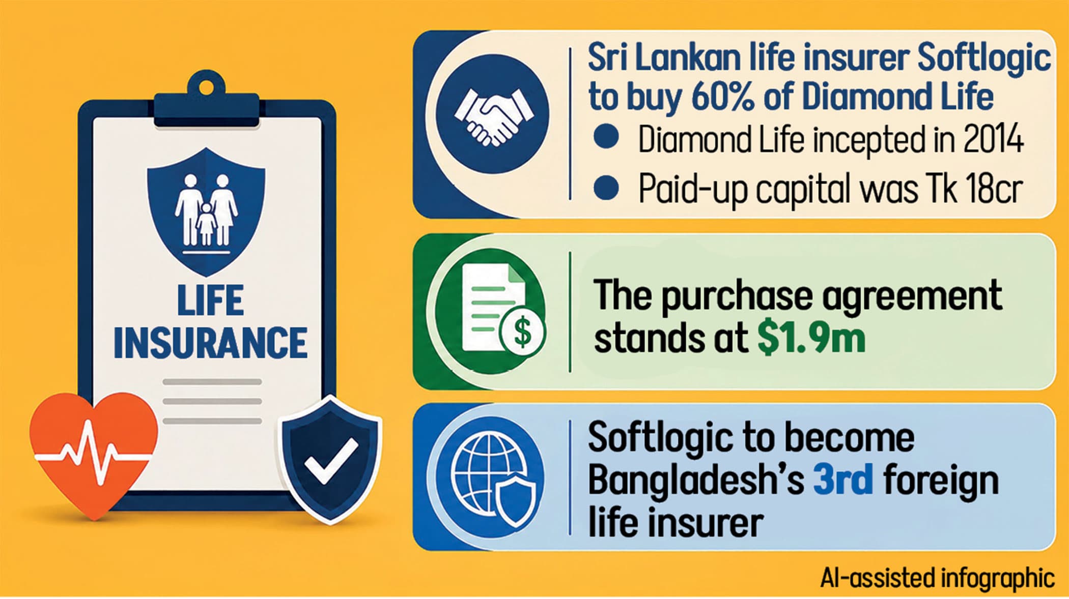 Sri Lanka’s Softlogic to acquire Diamond Life Insurance